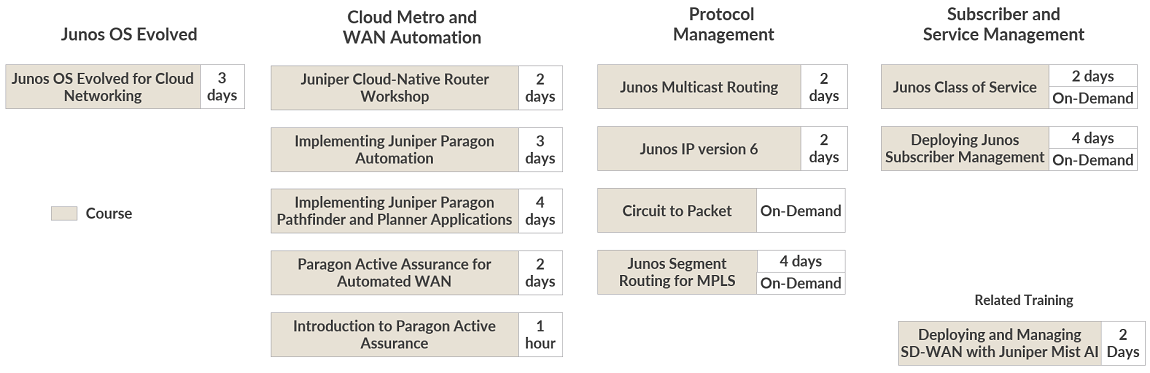 WAN Technologies Training Courses